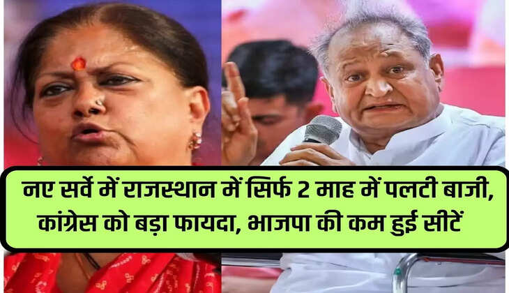 Rajasthan Election: In the new survey, the situation changed in Rajasthan in just 2 months, Congress got a big advantage, BJP's seats decreased.